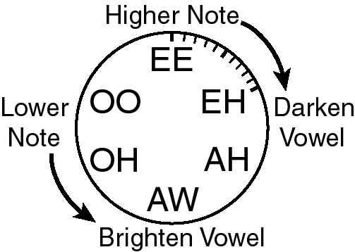 Vowel Circle